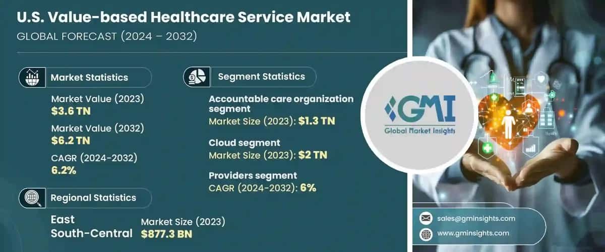 U.S. Value-Based Healthcare Service Market