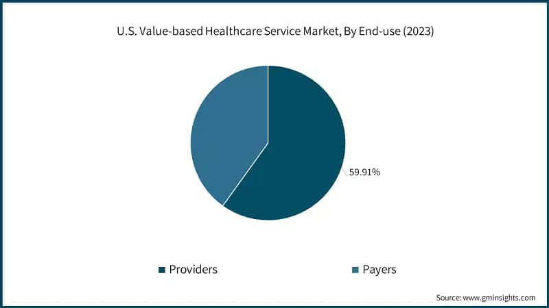 U.S. Value-based Healthcare Service Market, By End-use (2023)