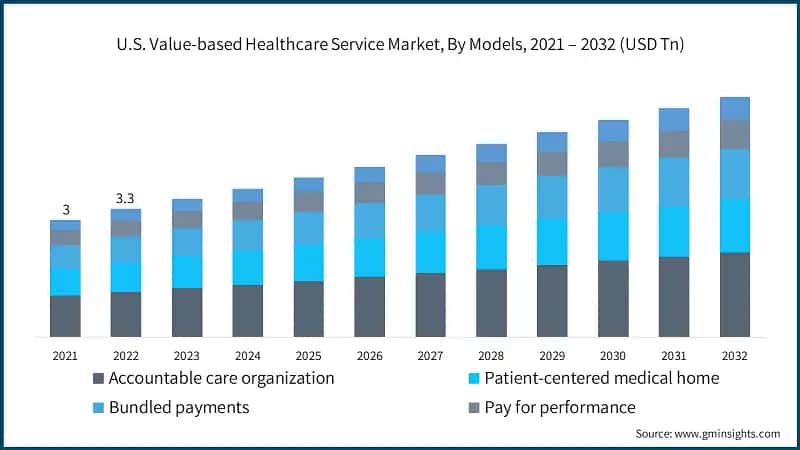 U.S. Value-based Healthcare Service Market, By Models, 2021 – 2032 (USD Trillion)