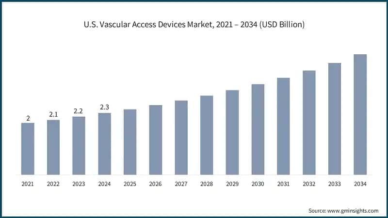 U.S. Vascular Access Devices Market, 2021 – 2034 (USD Billion)