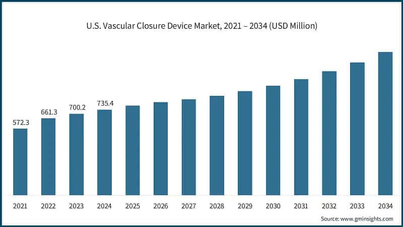 U.S. Vascular Closure Device Market, 2021 – 2034 (USD Million)