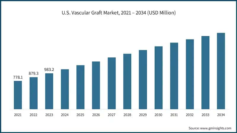 U.S. Vascular Graft Market, 2021 – 2034 (USD Million)