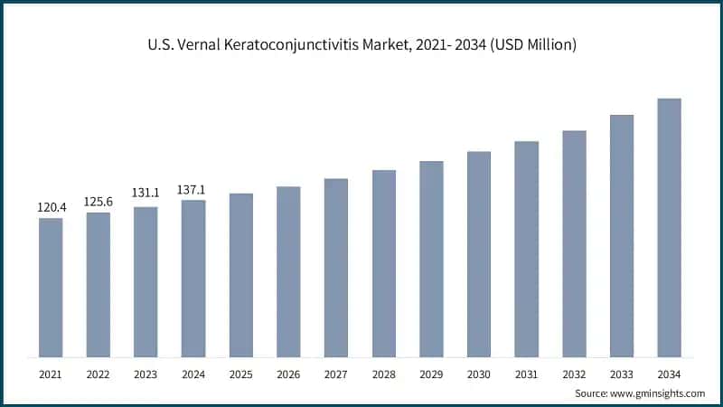 U.S. Vernal Keratoconjunctivitis Market, 2021- 2034 (USD Million)