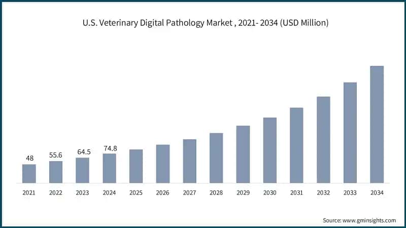 U.S. Veterinary Digital Pathology Market , 2021- 2034 (USD Million)