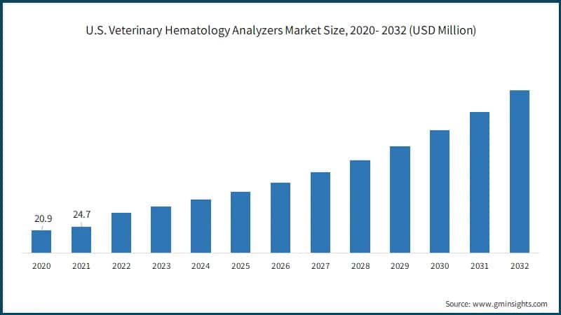 U.S. Veterinary Hematology Analyzers Market Size, 2020- 2032 (USD Million)