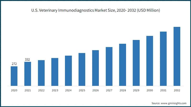 U.S. Veterinary Immunodiagnostics Market Size, 2020- 2032 (USD Million)