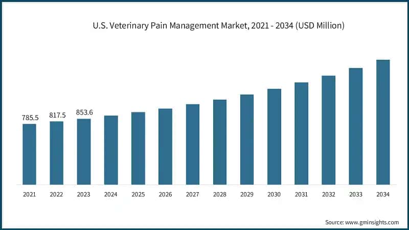 U.S. Veterinary Pain Management Market, 2021 - 2034 (USD Million)