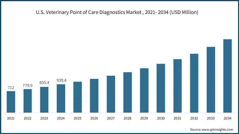 U.S. Veterinary Point of Care Diagnostics Market , 2021- 2034 (USD Million)