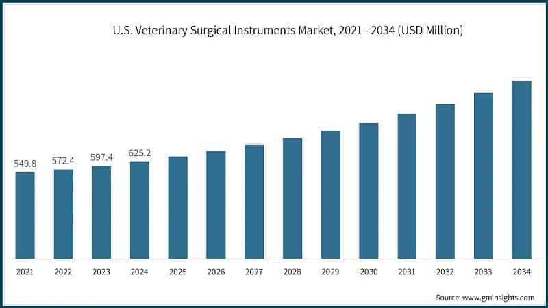 U.S. Veterinary Surgical Instruments Market, 2021 - 2034 (USD Million)