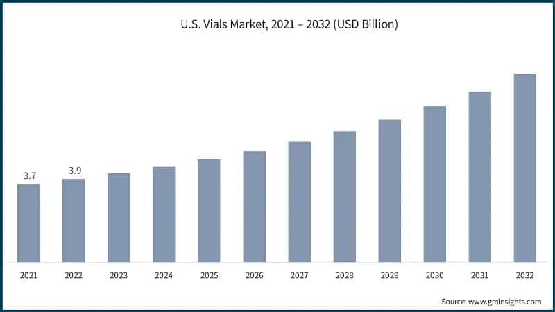 U.S. Vials Market, 2021 – 2032 (USD Billion)
