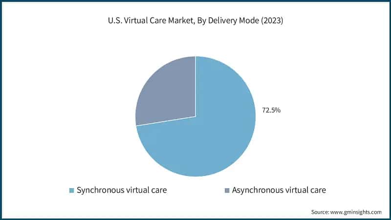 U.S. Virtual Care Market, By Delivery Mode (2023)