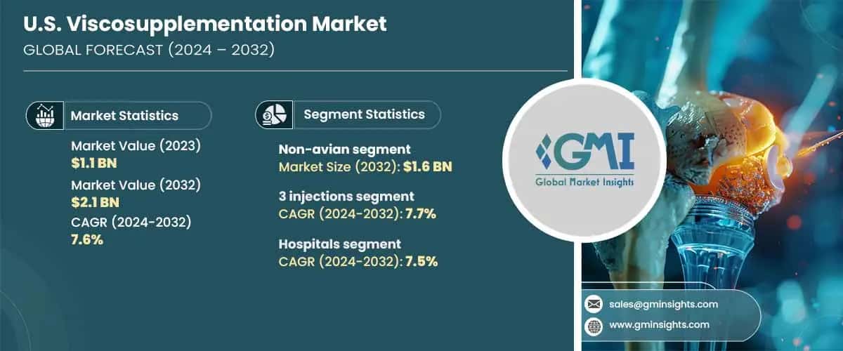 U.S. Viscosupplementation Market