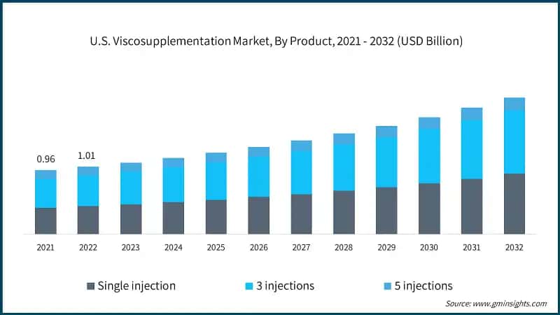 U.S. Viscosupplementation Market, By Product, 2021 - 2032 (USD Billion)