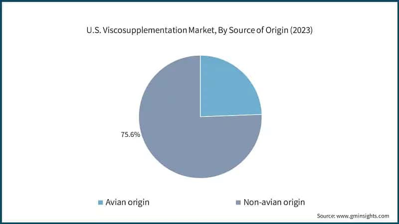 U.S. Viscosupplementation Market, By Source of Origin (2023)