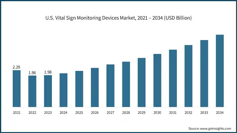 U.S. Vital Sign Monitoring Devices Market, 2021 – 2034 (USD Billion)