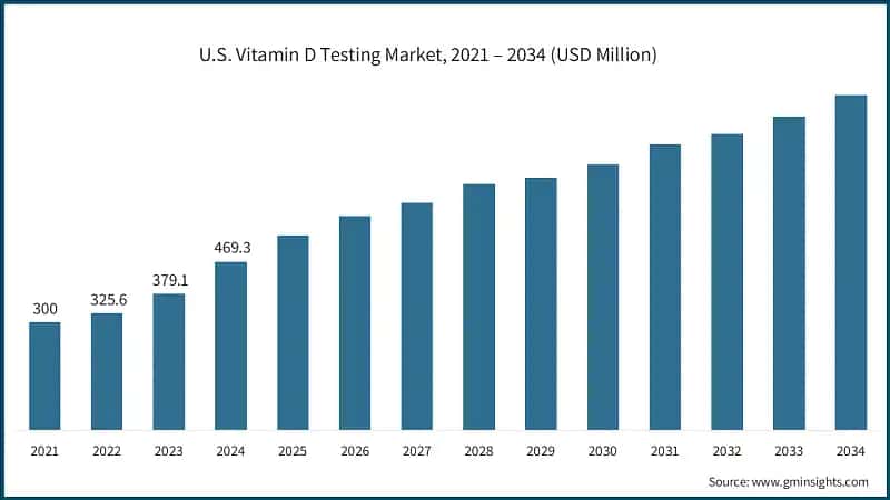 U.S. Vitamin D Testing Market, 2021 – 2034 (USD Million)