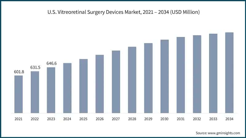 U.S. Vitreoretinal Surgery Devices Market, 2021 – 2034 (USD Million)