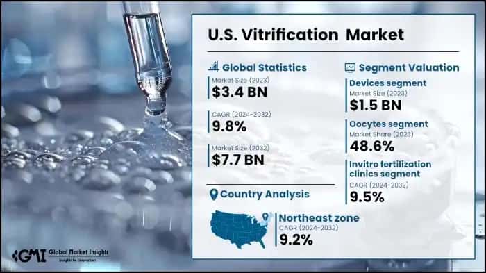 U.S. Vitrification Market