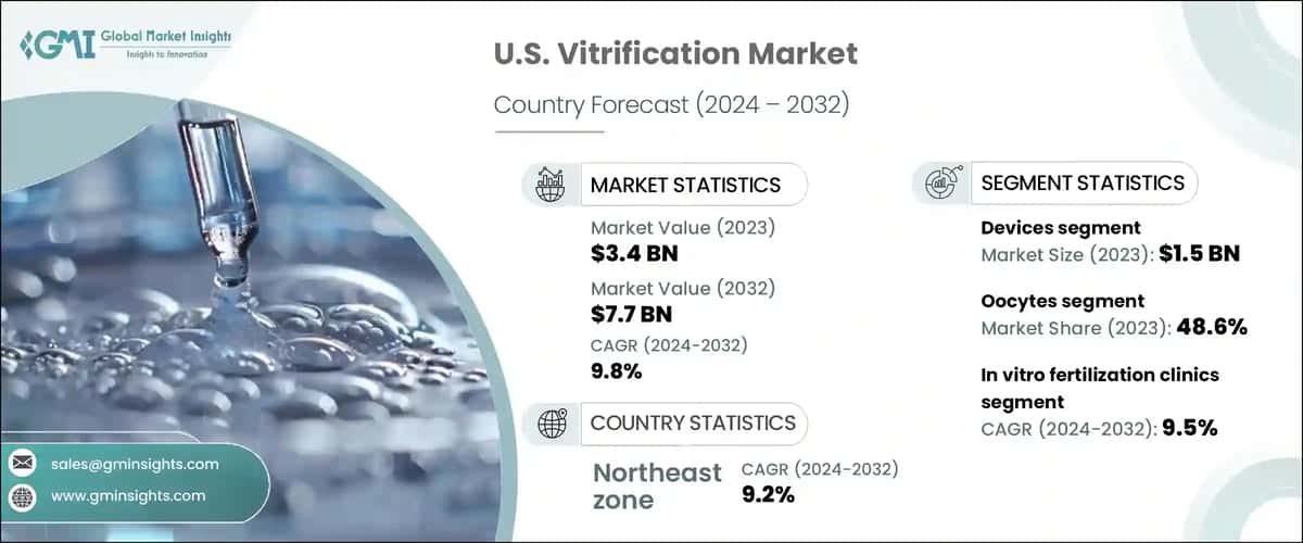 U.S. Vitrification Market