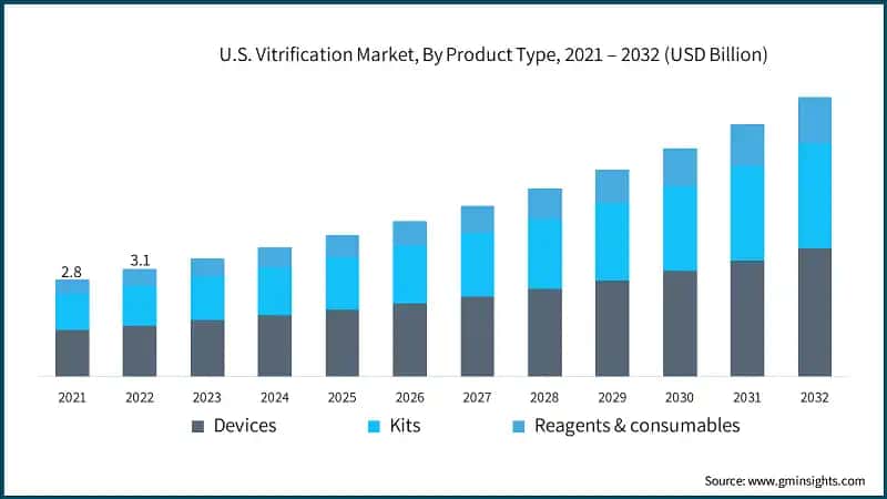 U.S. Vitrification Market, By Product Type, 2021 – 2032 (USD Billion)