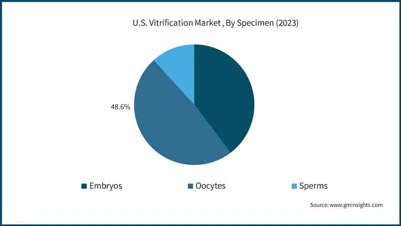 U.S. Vitrification Market , By Specimen (2023)