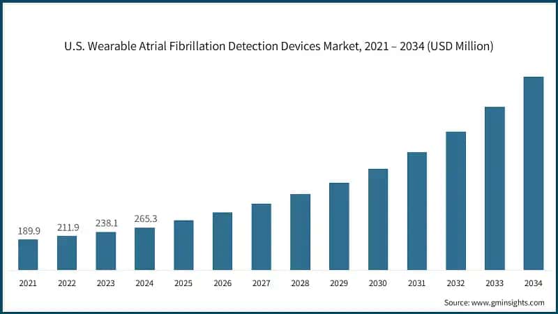 U.S. Wearable Atrial Fibrillation Detection Devices Market, 2021 – 2034  (USD Million)