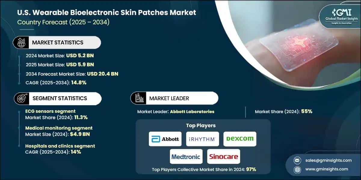 U.S. Wearable Bioelectronic Skin Patches Market