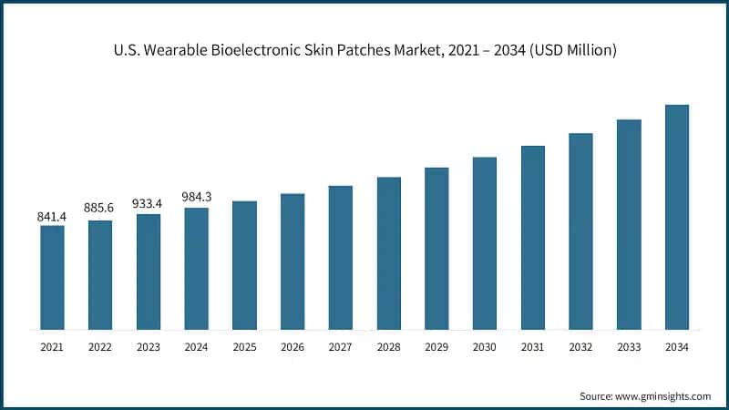 U.S. Wearable Bioelectronic Skin Patches Market, 2021 – 2034 (USD Million)