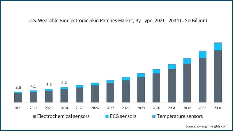 U.S. Wearable Bioelectronic Skin Patches Market, By Type, 2021 - 2034  (USD Billion)