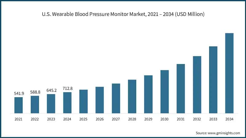 U.S. Wearable Blood Pressure Monitor Market, 2021 – 2034 (USD Million)
