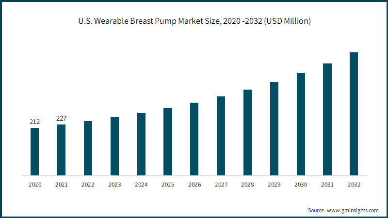 U.S. Wearable Breast Pump Market Size, 2020 -2032 (USD Million)