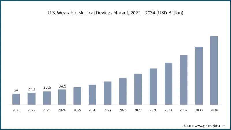 U.S. Wearable Medical Devices Market, 2021 – 2034 (USD Billion)