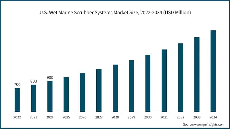 U.S. Wet Marine Scrubber Systems Market Size, 2022-2034 (USD Million)
