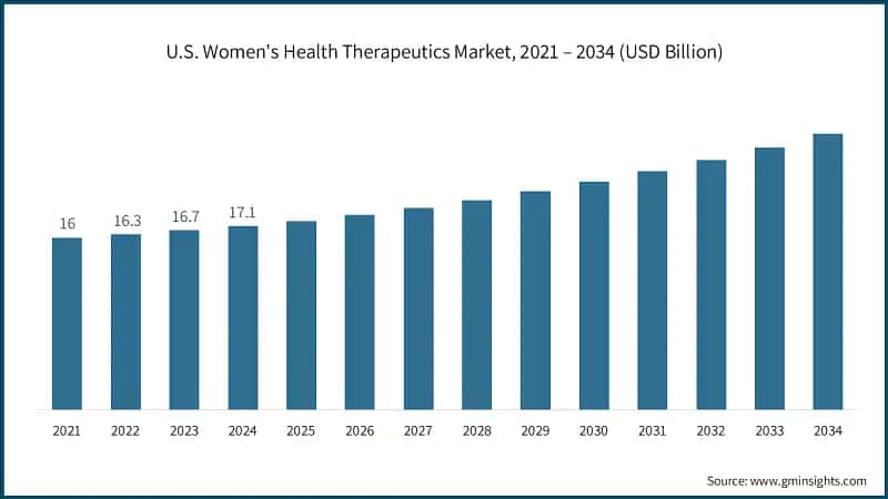 U.S. Womens Health Therapeutics Market, 2021 – 2034 (USD Billion)