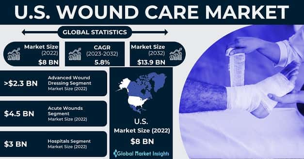 U.S. Wound Care Market