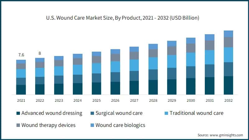 U.S. Wound Care Market Size, By Product, 2021 - 2032 (USD Billion)