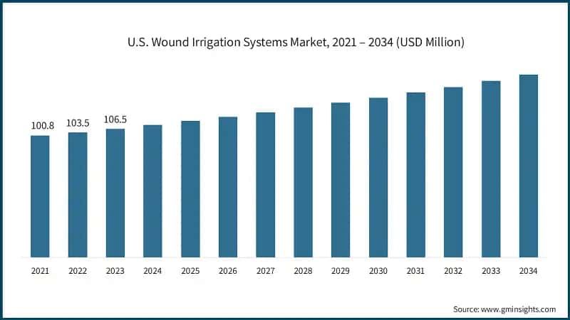 U.S. Wound Irrigation Systems Market, 2021 – 2034 (USD Million)