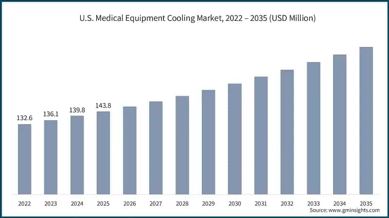 U.S. Medical Equipment Cooling Market, 2022 – 2035 (USD Million)
