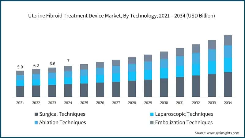 Uterine Fibroid Treatment Device Market, By Technology, 2021 – 2034 (USD Billion)