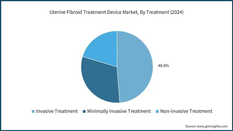 Uterine Fibroid Treatment Device Market, By Treatment (2024)