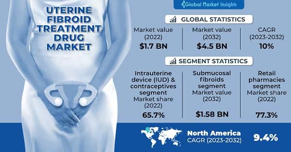 Uterine Fibroid Treatment Drugs Market