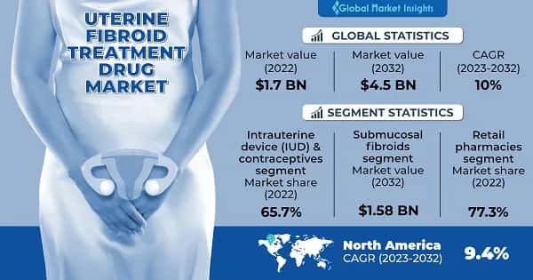 Uterine Fibroid Treatment Drugs Market