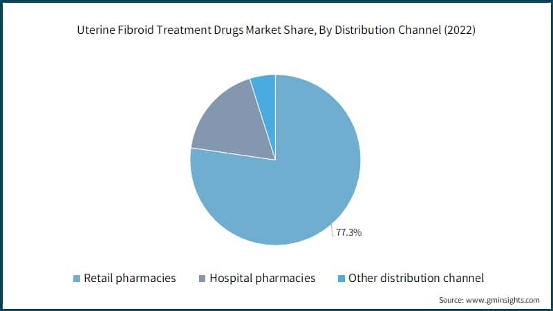 Uterine Fibroid Treatment Drugs Market Share, By Distribution Channel (2022)