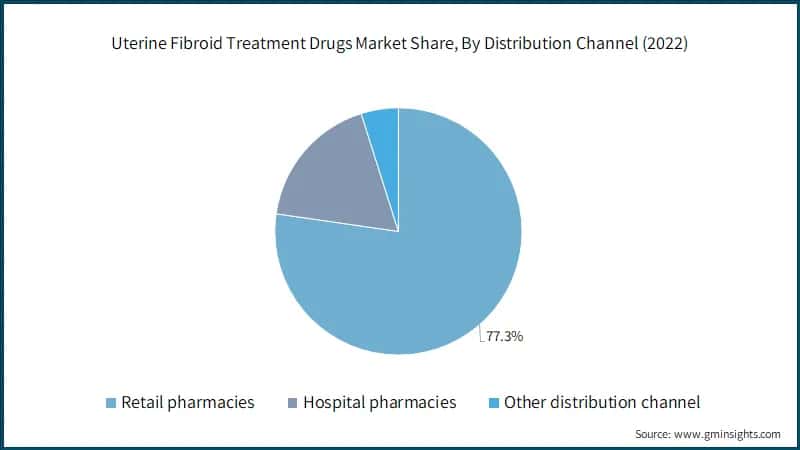 Uterine Fibroid Treatment Drugs Market Share, By Distribution Channel (2022)