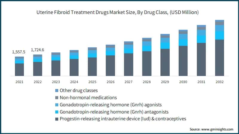 Uterine Fibroid Treatment Drugs Market Size, By Drug Class, (USD Million)