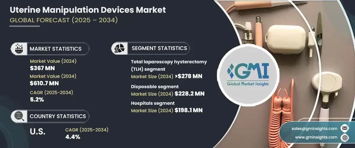 Uterine Manipulation Devices Market