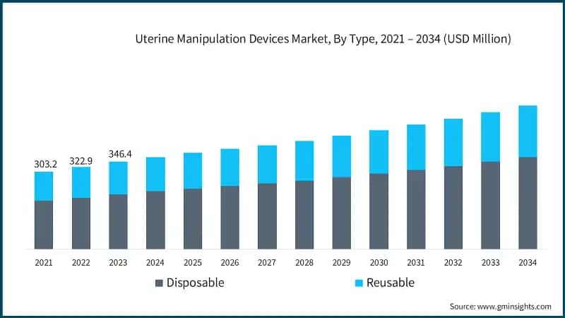 Uterine Manipulation Devices Market, By Type, 2021 – 2034 (USD Million)