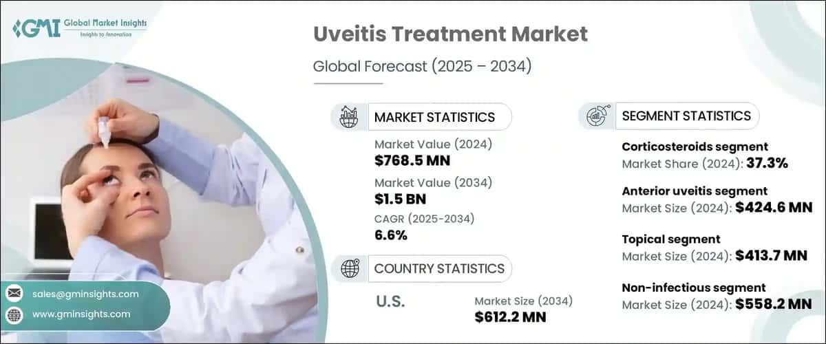 Uveitis Treatment Market