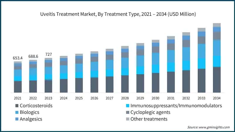 Uveitis Treatment Market, By Treatment Type, 2021 – 2034 (USD Million)