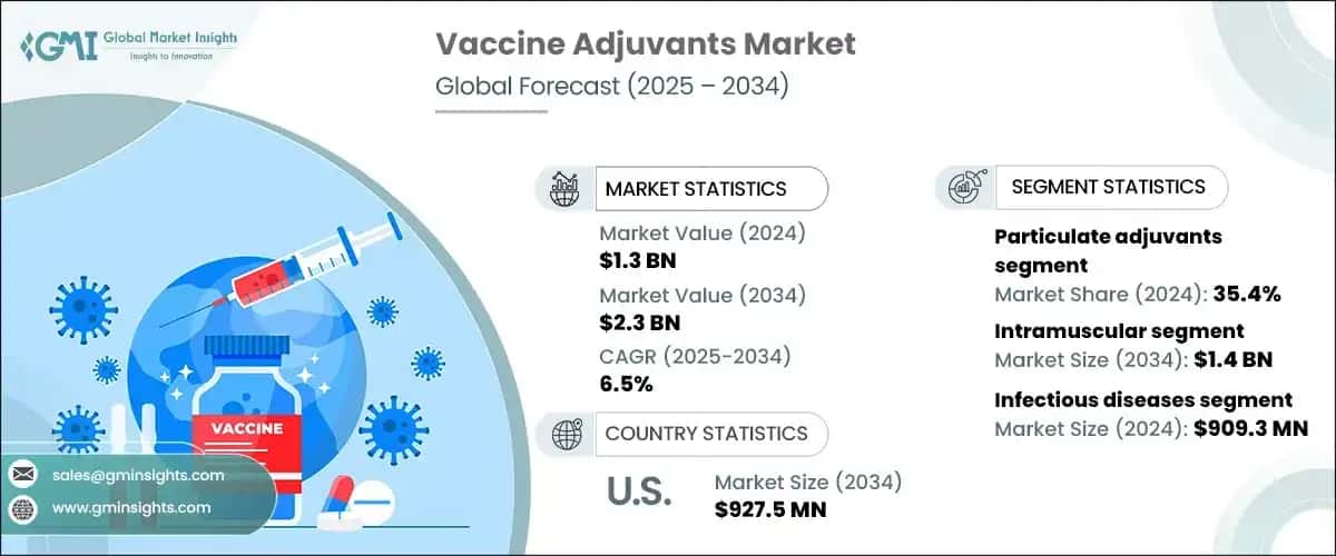 Vaccine Adjuvants Market